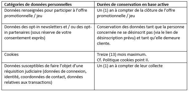 Durée de conservation de vos données